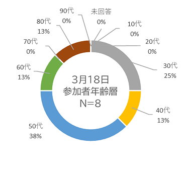 n0318age