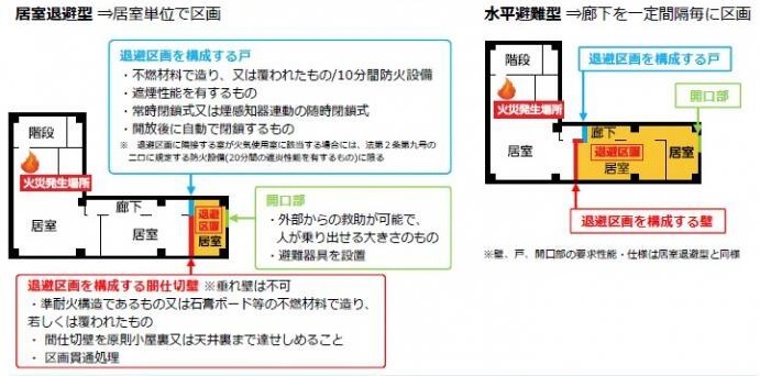 居室等の退避区画化