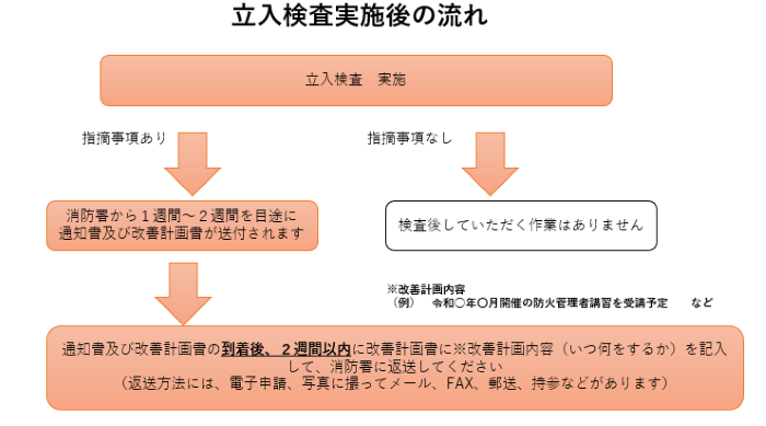 実施後の流れ