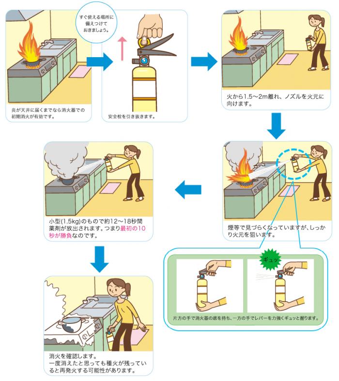 住宅用消火器の使用方法