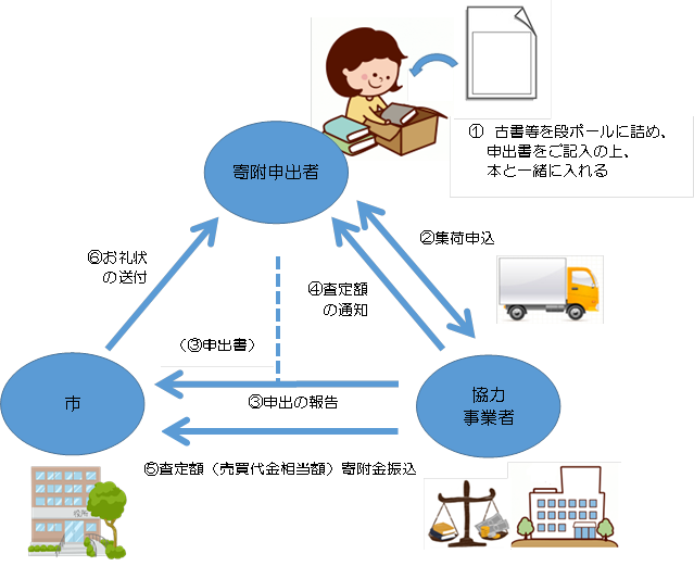 お申し込み方法の流れ