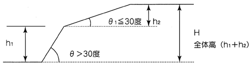 切土、盛土