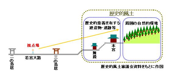 歴史的風土の概略図