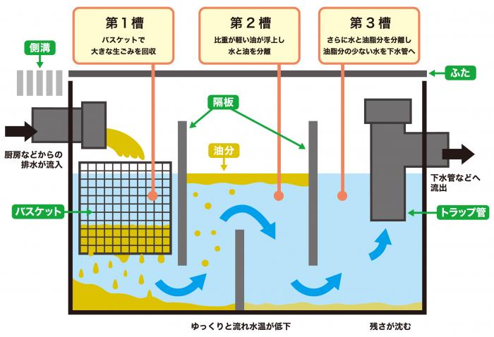 グリーストラップ_説明入