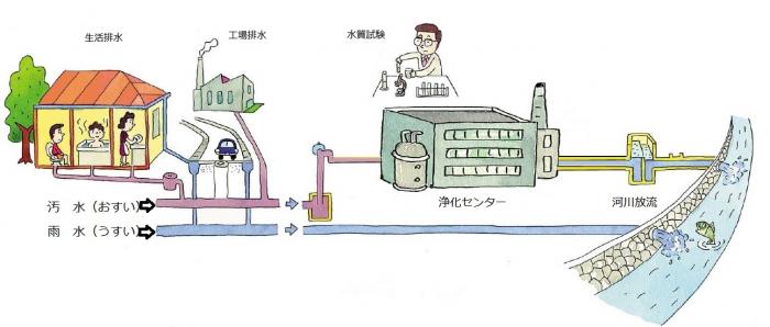 下水道のイメージ