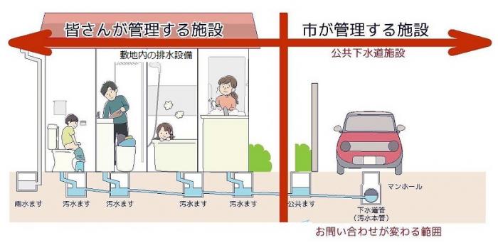 管理区分分