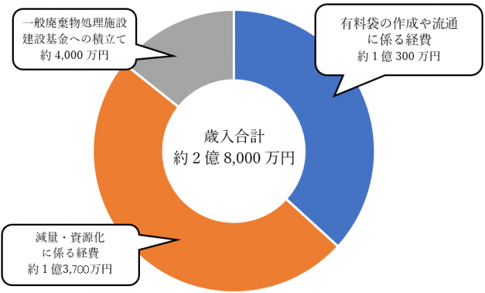 令和5年度 袋手数料表