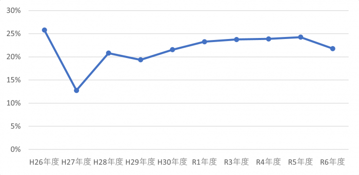 組成調査折れ線グラフR6