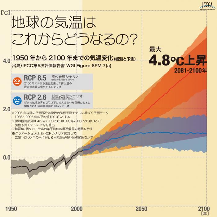 JCCA1950～2100年までの気温変化（観測と予測）
