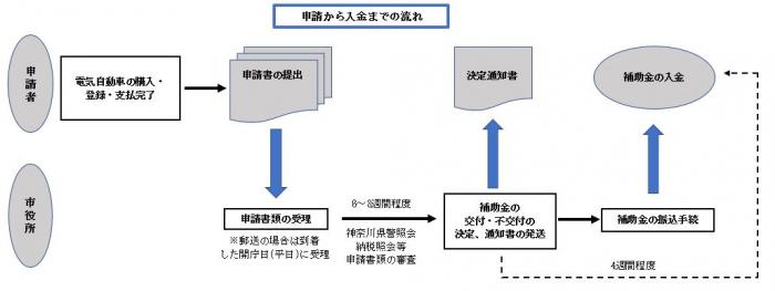 補助EV申請