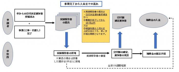 補助設備実績