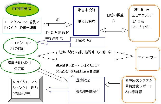 EA21流れ