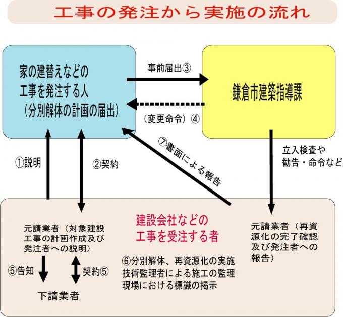 リサイクル法(フロー)