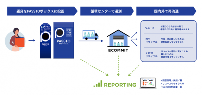 リユース可能な雑貨の回収
