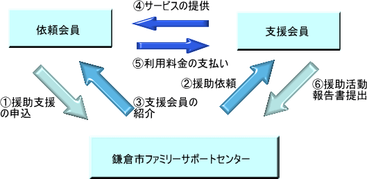 ファミリーサポートセンターの仕組みです。