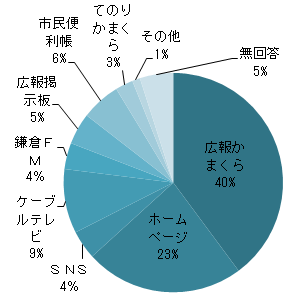 Q12 円グラフ