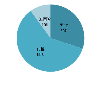 Q14 円グラフ