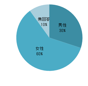 Q14　円グラフ