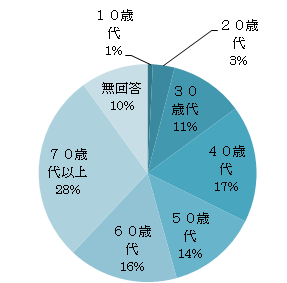 Q15 円グラフ