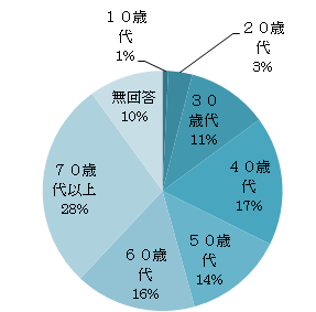 Q15　円グラフ