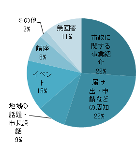 Q9円グラグ