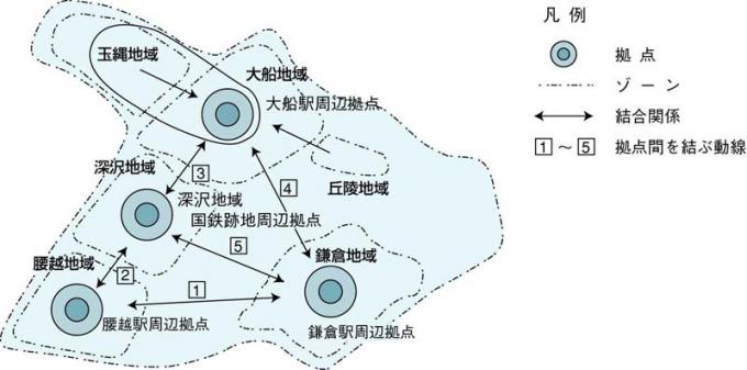 画像：4拠点と5動線