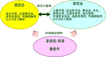 画像：懇談会と研究会の関係図