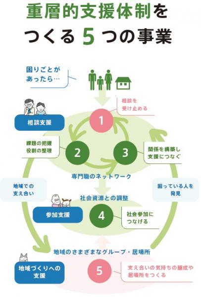 5事業図