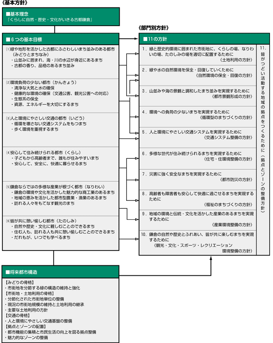 基本方針と部門別方針との関係の図