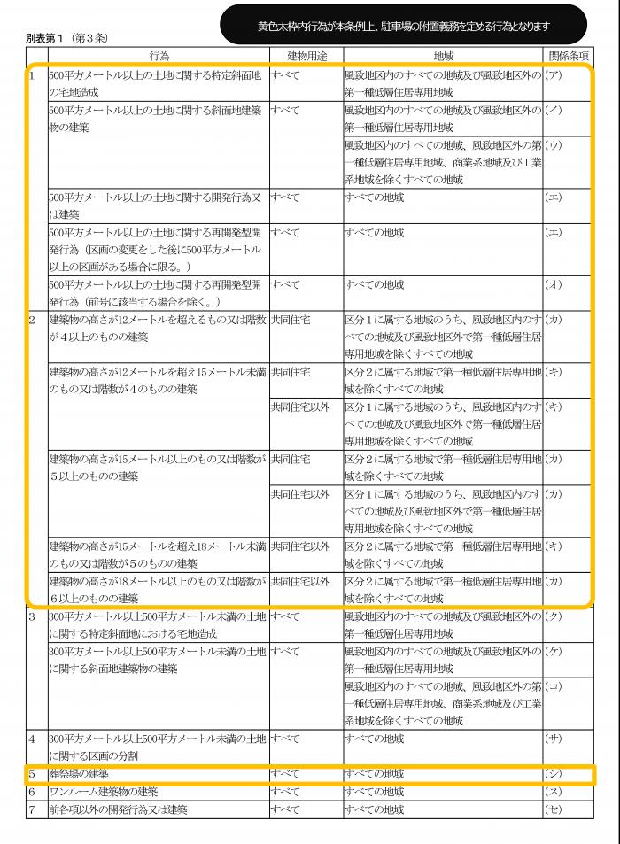 別表1　駐車場の附置義務