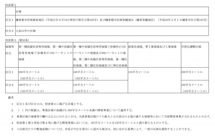 別表2～3　敷地面積の最低限度