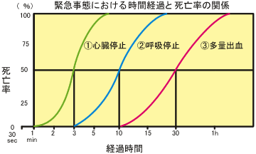 カーラーの救命曲線