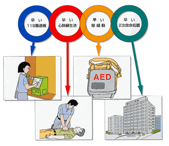 救命の連鎖の図