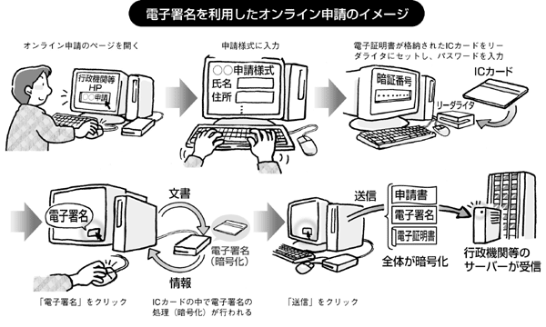 電子署名を利用したオンライン申請のイメージ