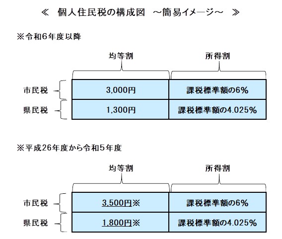 住民税の構成図