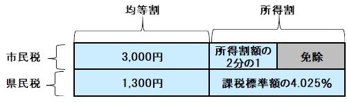 市民税所得割の2分の1の額を免除