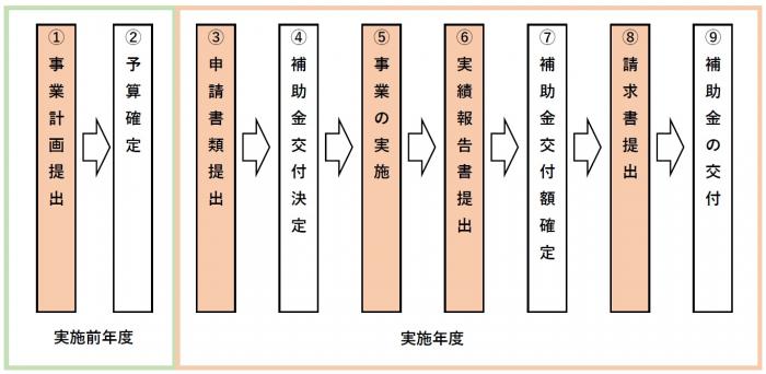 kyoudoushisetuflow