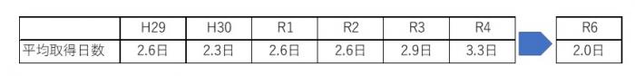 療養休暇取得日数