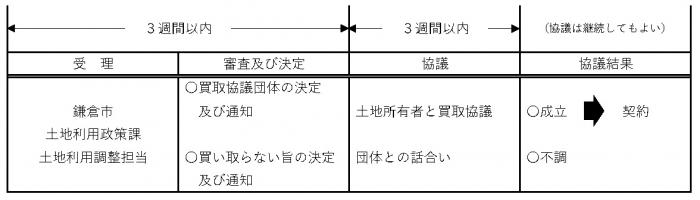 事務手続の流れ