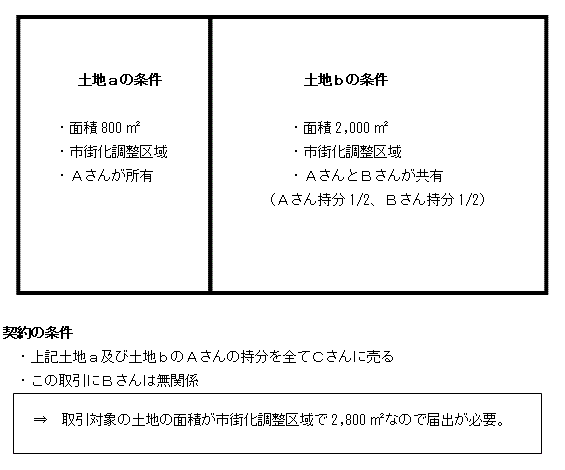図解:共有名義の土地の取引