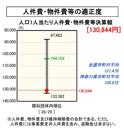 人件費・物件費等の適正度のグラフ(平成17年度決算)