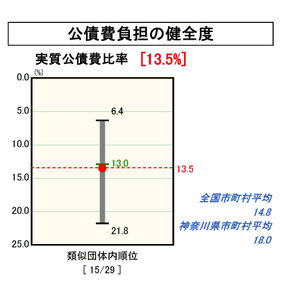 公債費負担の健全度のグラフ(平成17年度決算)