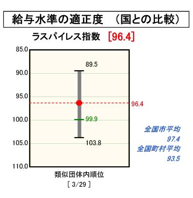 給与水準の適正度のグラフ(平成17年度決算)