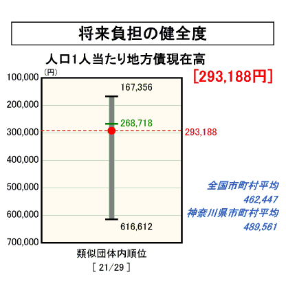 将来負担の健全度のグラフ(平成17年度決算)