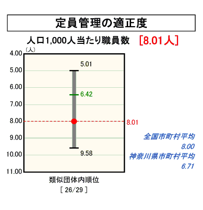 定員管理の適正度のグラフ(平成17年度決算)