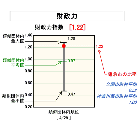 財政力のグラフ(平成17年度決算)