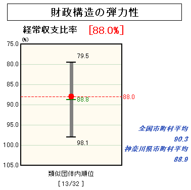 財政構造の弾力性のグラフ(平成18年度決算)