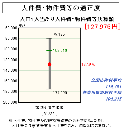 人件費・物件費等の適正度のグラフ(平成18年度決算)