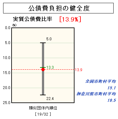 公債費負担の健全度のグラフ(平成18年度決算)