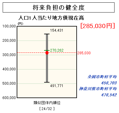 将来負担の健全度のグラフ(平成18年度決算)